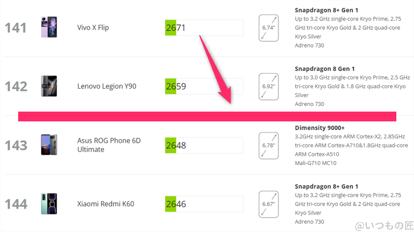 Google Pixel 9a AnTuTu ベンチマーク 3DMark Wild Life Extremeアンドロイドのランキング