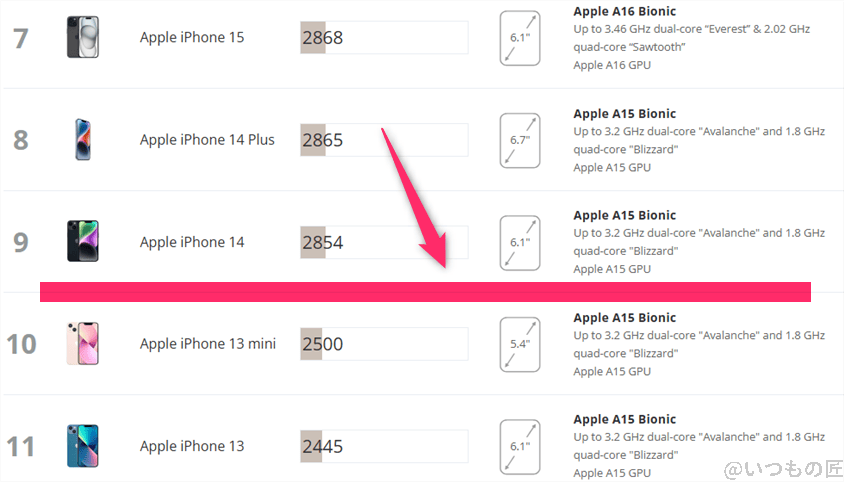 Google Pixel 9a AnTuTu ベンチマーク 3DMark Wild Life Extreme iosランキング