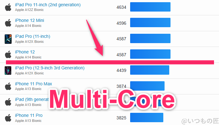 Google Pixel 9a ベンチマーク GeekBench6のmultiコア IOSランキング