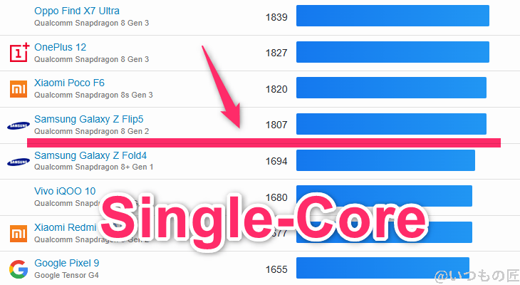 Google Pixel 9a ベンチマーク GeekBench6のsingleコアAndroidランキング