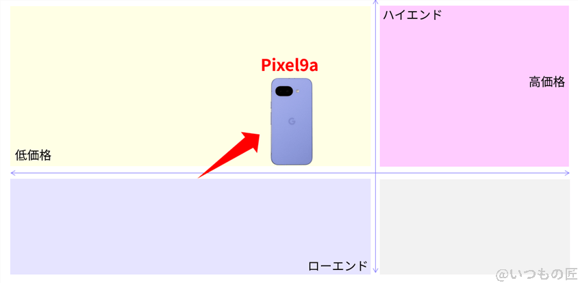 Pixel 9aの市場ポジション