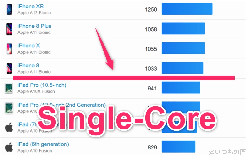 OPPO Reno13 A ベンチマーク GeekBench6のsingleコア IOSランキング