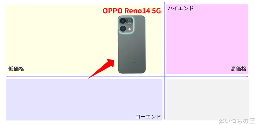OPPO Reno14 5G ベンチマーク 市場ポジションを示す図解