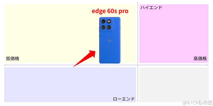 edge 60s pro ベンチマーク 市場ポジションを示す図解