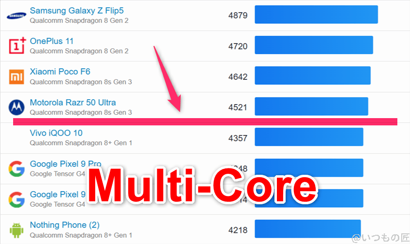 edge 60s pro ベンチマーク GeekBench6のmultiコアAndroidランキング