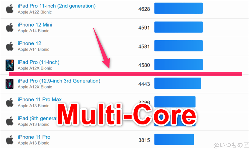 edge 60s pro ベンチマーク GeekBench6のmultiコア IOSランキング