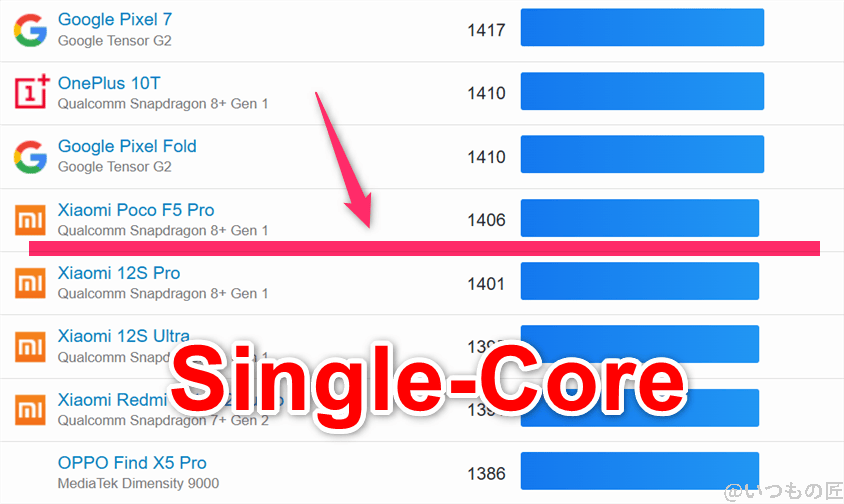 edge 60s pro ベンチマーク GeekBench6のsingleコアAndroidランキング