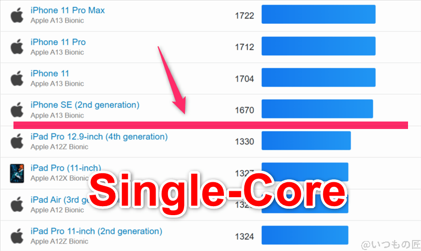 edge 60s pro ベンチマーク GeekBench6のsingleコア IOSランキング