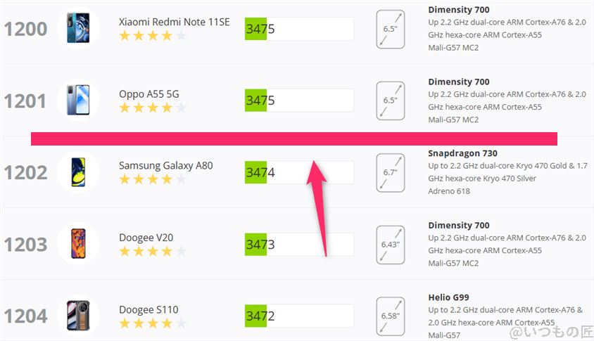 moto g66y 5g antutu ベンチマーク 3dmark slingshot androidのランキング | モバイル比較レビュー.jp moto g66y 5G AnTuTu ベンチマーク 3DMark SlingShot Androidのランキング
