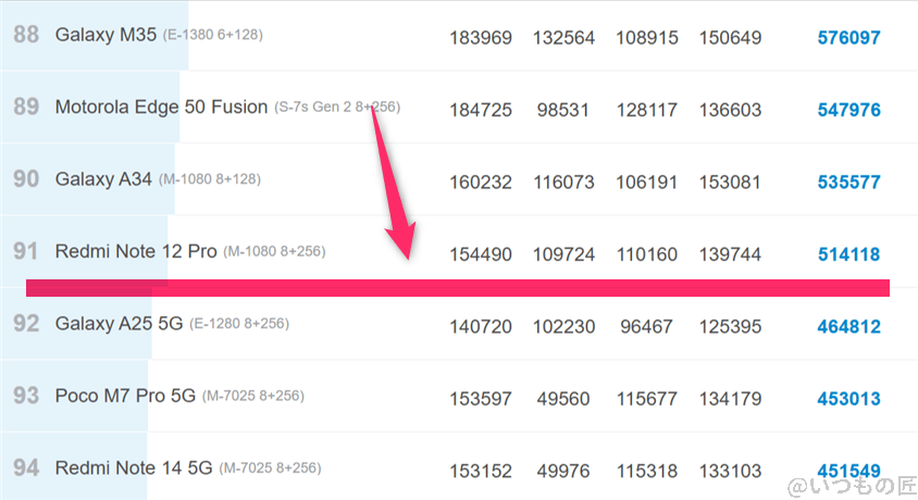 moto g66y 5g ベンチマーク antutu antutu benchmark androidランキング | モバイル比較レビュー.jp moto g66y 5G ベンチマーク Antutu AnTuTu Benchmark Androidランキング