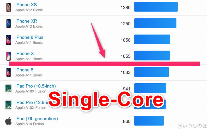 moto g66y 5g ベンチマーク geekbench6のsingleコア iosランキング | モバイル比較レビュー.jp moto g66y 5G ベンチマーク GeekBench6のsingleコア IOSランキング