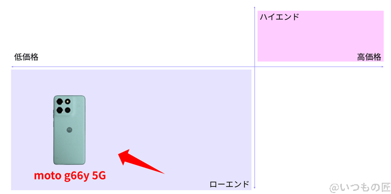 moto g66y 5g ベンチマーク 市場ポジションを示す図解 | モバイル比較レビュー.jp moto g66y 5G ベンチマーク 市場ポジションを示す図解