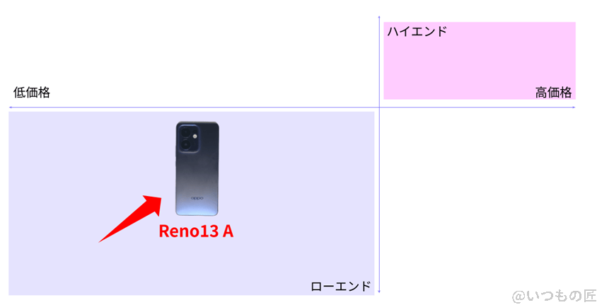 OPPO Reno13 Aの位置づけ表