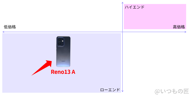 oppo reno13 aの市場ポジションを示す図解 | モバイル比較レビュー.jp OPPO Reno13 A バッテリー 市場ポジションを示す図解