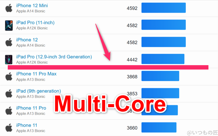 oppo reno14 5g ベンチマーク geekbench6のmultiコア iosランキング | モバイル比較レビュー.jp OPPO Reno14 5G ベンチマーク GeekBench6のmultiコア IOSランキング