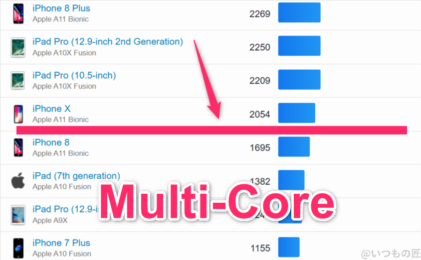 AQUOS wish5 ベンチマーク GeekBench6のmultiコア IOSランキング