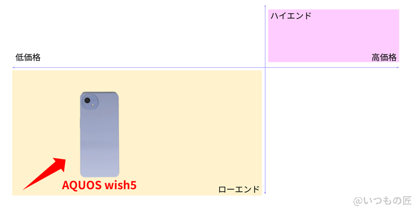 AQUOS wish5 バッテリー 市場ポジションを示す図解