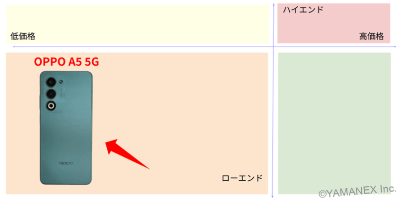 oppo a5 5g ベンチマーク 市場ポジションを示す図解 | モバイル比較レビュー.jp OPPO A5 5G ベンチマーク 市場ポジションを示す図解