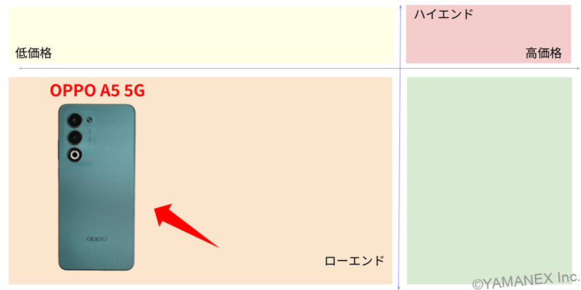 oppo a5 5g ベンチマーク 市場ポジションを示す図解 | モバイル比較レビュー.jp OPPO A5 5G ベンチマーク 市場ポジションを示す図解