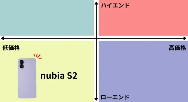 nubia S2 位置付け