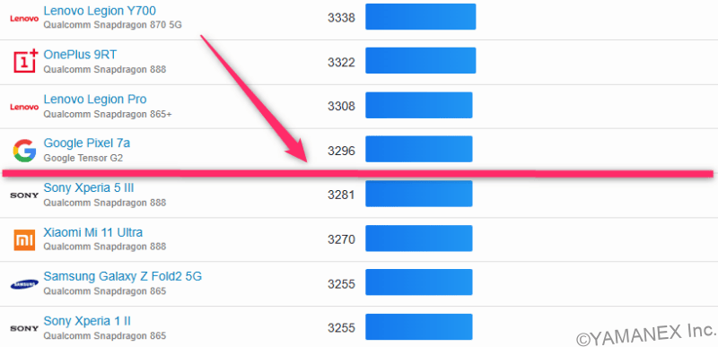 nubia Flip 3 ベンチマーク GeekBench 6 ランキング