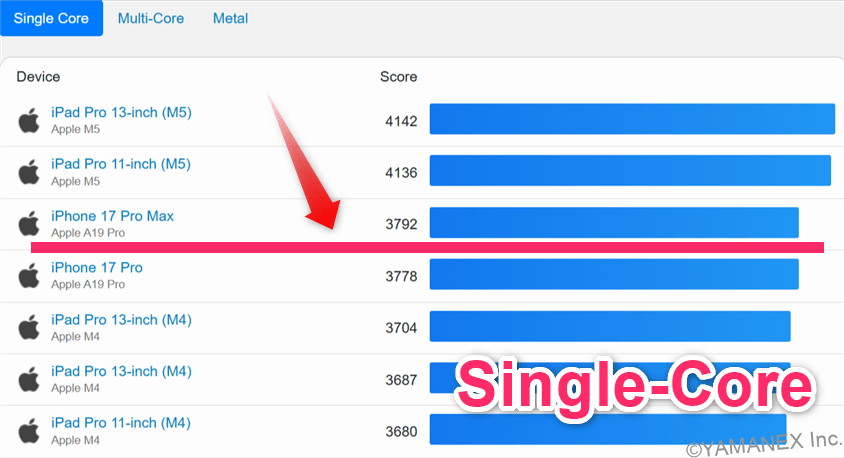 Galaxy S26 ベンチマーク GeekBench6のsingleコア IOSランキング