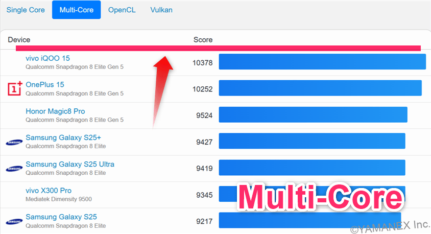 Galaxy S26 Ultra ベンチマーク GeekBench6のmultiコアAndroidランキング