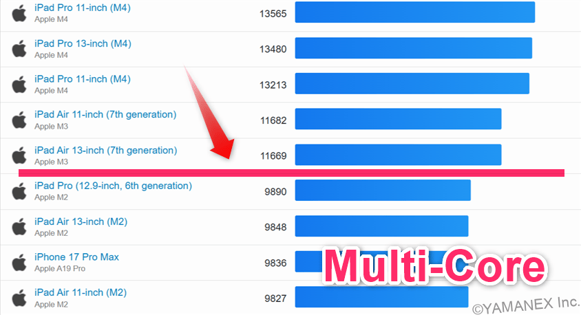 Galaxy S26 Ultra ベンチマーク GeekBench6のmultiコア IOSランキング