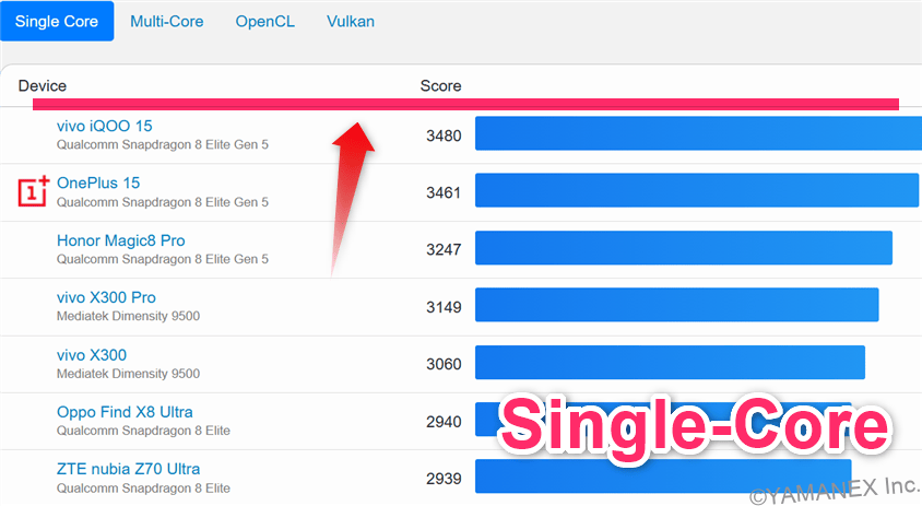 Galaxy S26 Ultra ベンチマーク GeekBench6のsingleコアAndroidランキング
