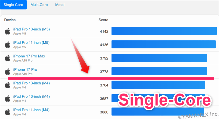 Galaxy S26 Ultra ベンチマーク GeekBench6のsingleコア IOSランキング