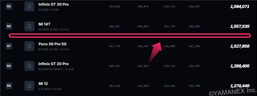 Google Pixel 10a ベンチマーク Antutu AnTuTu Benchmark Androidランキング