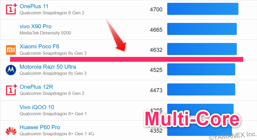 Google Pixel 10a ベンチマーク GeekBench6のmultiコアAndroidランキング