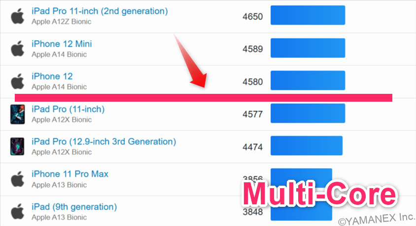 Google Pixel 10a ベンチマーク GeekBench6のmultiコア IOSランキング