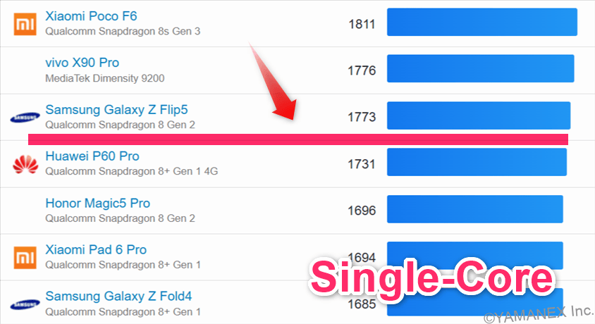 Google Pixel 10a ベンチマーク GeekBench6のsingleコアAndroidランキング