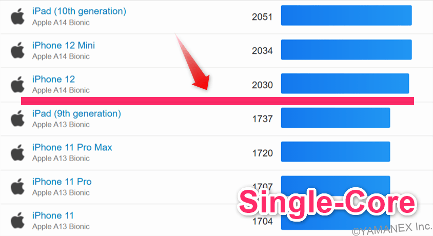 Google Pixel 10a ベンチマーク GeekBench6のsingleコア IOSランキング