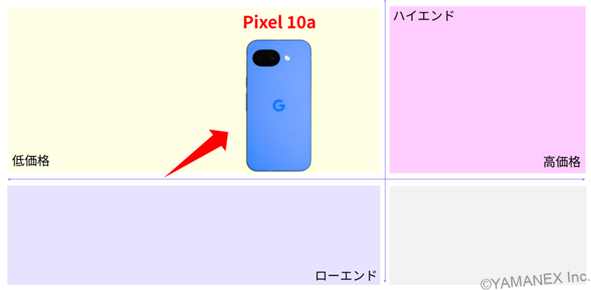 Pixel 10aの市場ポジション