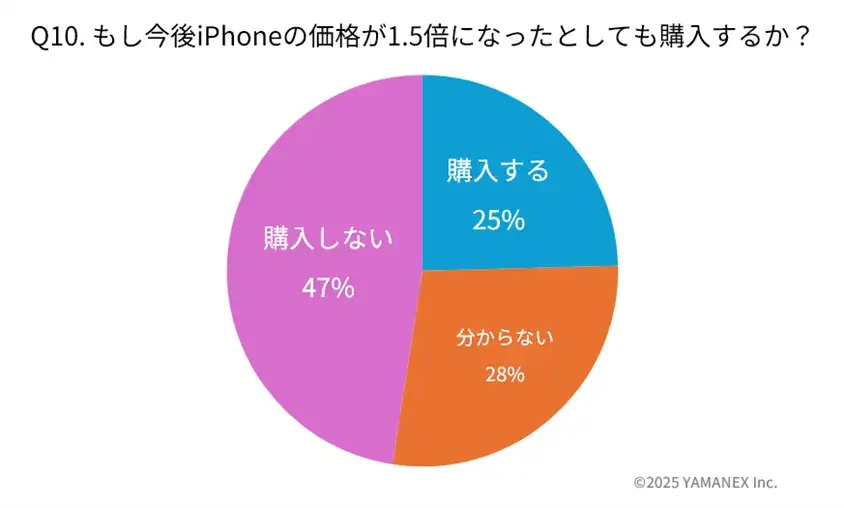 iPhone 17購入者183名にアンケート!リアルな満足度と選ばれた理由を徹底分析 43 iPhone17アンケート結果:Q10