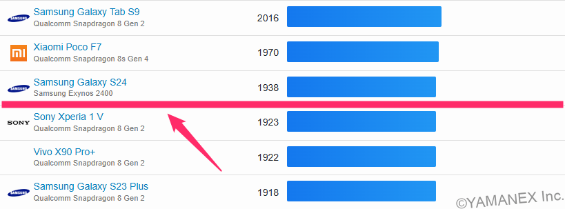 OPPO Find N6 ベンチマーク GeekBench 6　Single-Scoreランキング