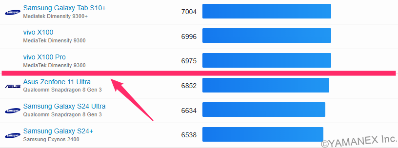 OPPO Find N6 ベンチマーク GeekBench 6　Multi-Scoreランキング