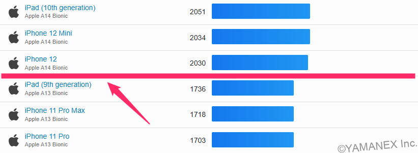 OPPO Find N6 ベンチマーク GeekBench 6　Single-Scoreランキング