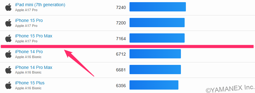 OPPO Find N6 ベンチマーク GeekBench 6　Multi-Scoreランキング