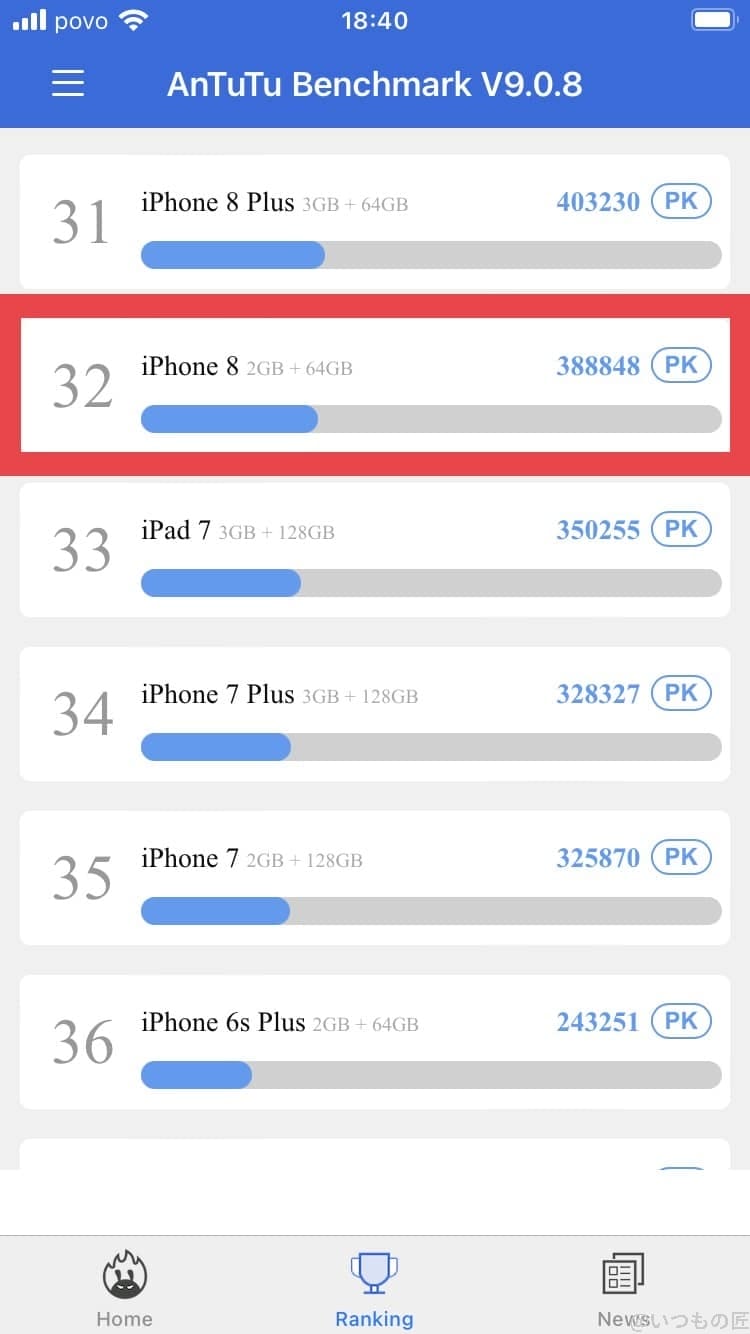 iPhoneSE 第3世代レビュー!iPhone8からiPhoneSEへ機種変更するメリットはあるのか? 5 iPhone8をベンチマークソフト「Antutu Benchmark」で計測したスコアは388848