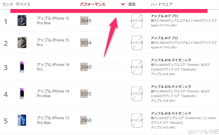 iPhone16 /16 Plusの処理性能を徹底検証! AnTuTuベンチマークスコアほか2アプリで測定 31 iPhone16 Plus AnTuTu ベンチマーク 3DMark Wild Life Extreme iOSのランキング