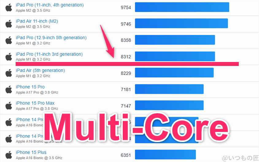 iPhone16 Pro /16 Pro Max AnTuTuベンチマークスコアほか2アプリの測定結果を公開 25 iPhone16 Pro ベンチマーク GeekBench6のmultiコアランキング