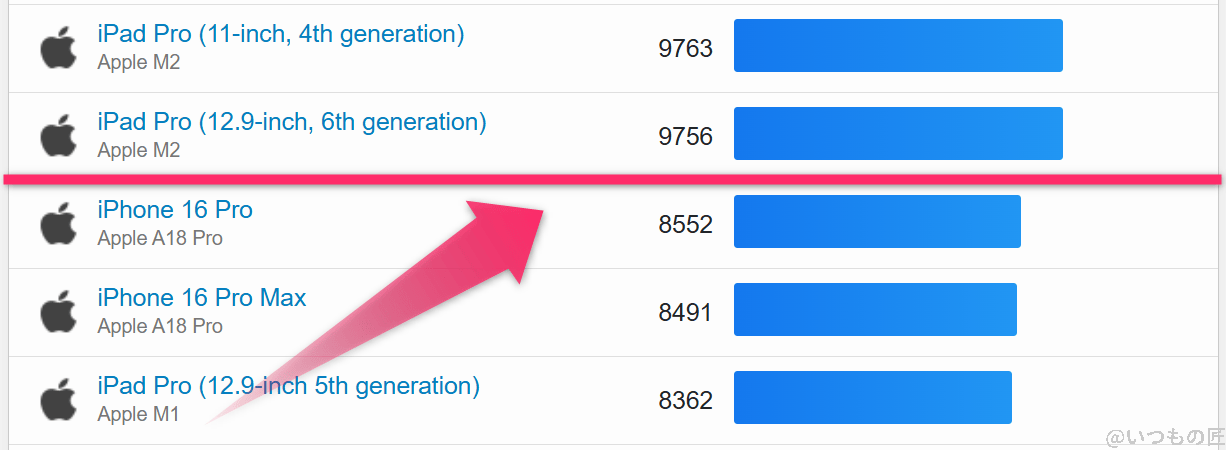 iPhone16e AnTuTuベンチマークスコアほか2アプリの測定結果を公開 13 iPhone16e AnTuTu ベンチマーク GeekBench 6 マルチコアランキング結果
