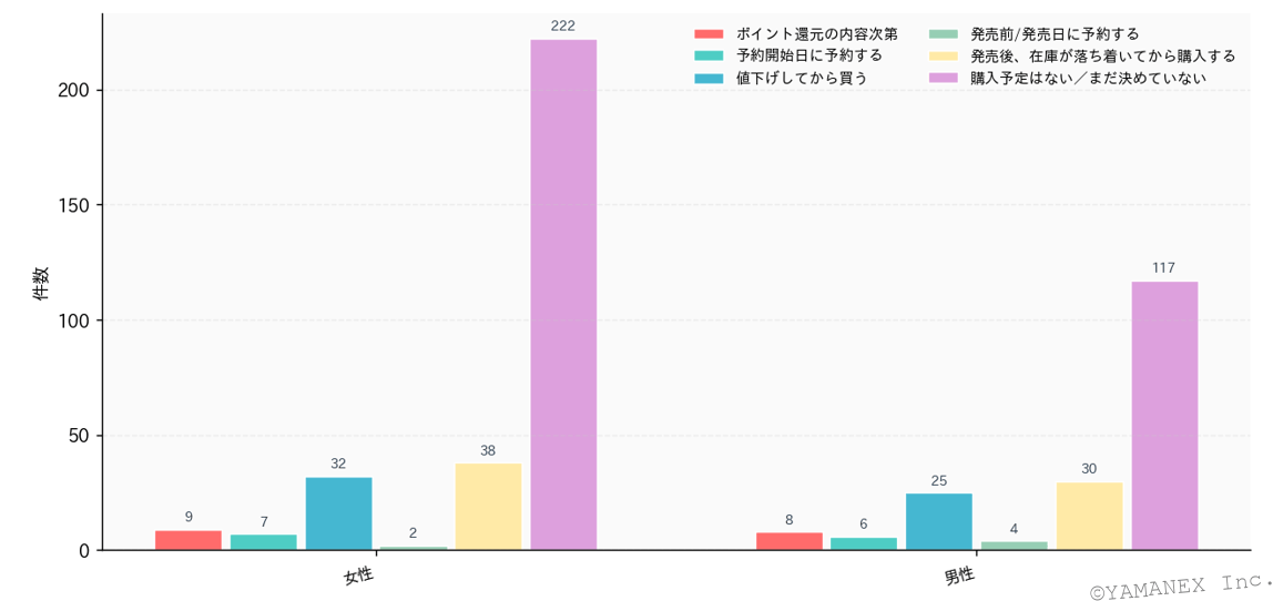 iPhone17eは売れるのか?iPhoneユーザー500名の本音を徹底調査 22 グラフ8:性別のiPhone17e購入意向