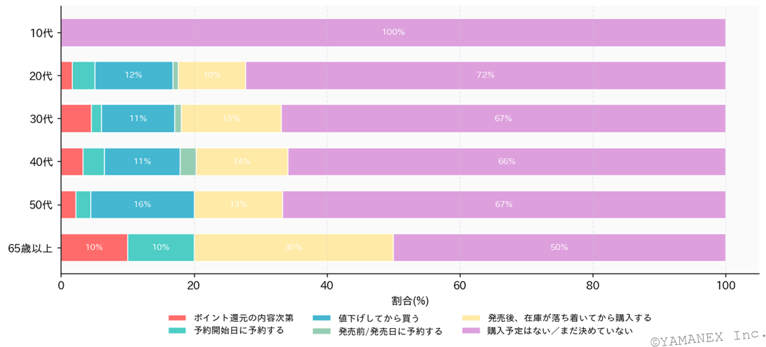iPhone17eは売れるのか?iPhoneユーザー500名の本音を徹底調査 18 グラフ6:年齢層別のiPhone17e購入意向