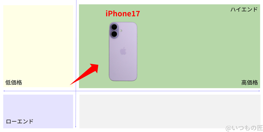 iPhone17のAnTuTuベンチマークは37.2%向上!A19 Proチップをも上回る驚きのスコア結果は? 3 iPhone17 ベンチマーク 市場ポジションを示す図解