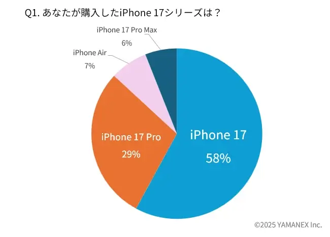 iPhone 17購入者183名にアンケート!リアルな満足度と選ばれた理由を徹底分析 2 iPhone 17購入者アンケート:「iPhone 17」が約6割で圧倒的!iPhone 17購入機種ランキング