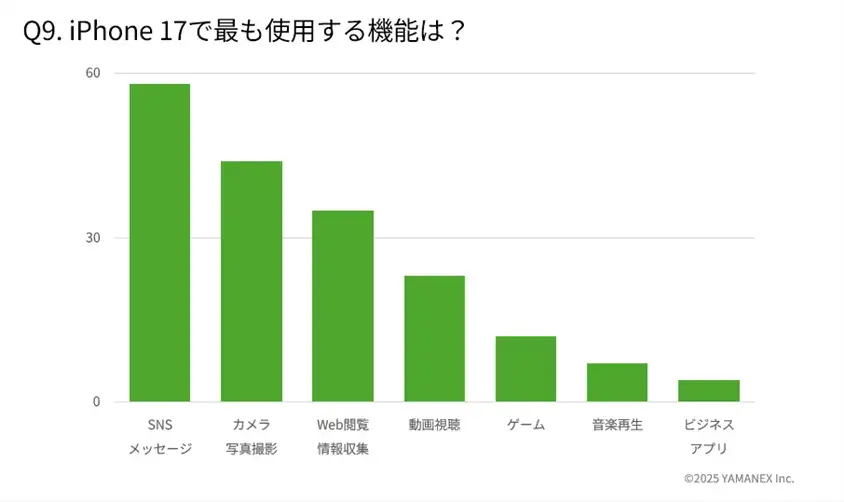 iPhone 17購入者183名にアンケート!リアルな満足度と選ばれた理由を徹底分析 41 iPhone 17購入者アンケート:iPhone 17シリーズで最も使う機能
